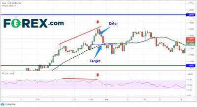 区间行情善用RSI:欧元/美元