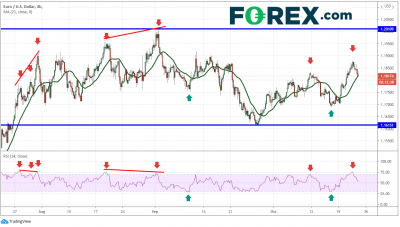 区间行情善用RSI:欧元/美元