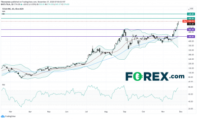 美国股指期货小幅上涨 - 关注TSLA、DIS、CSCO